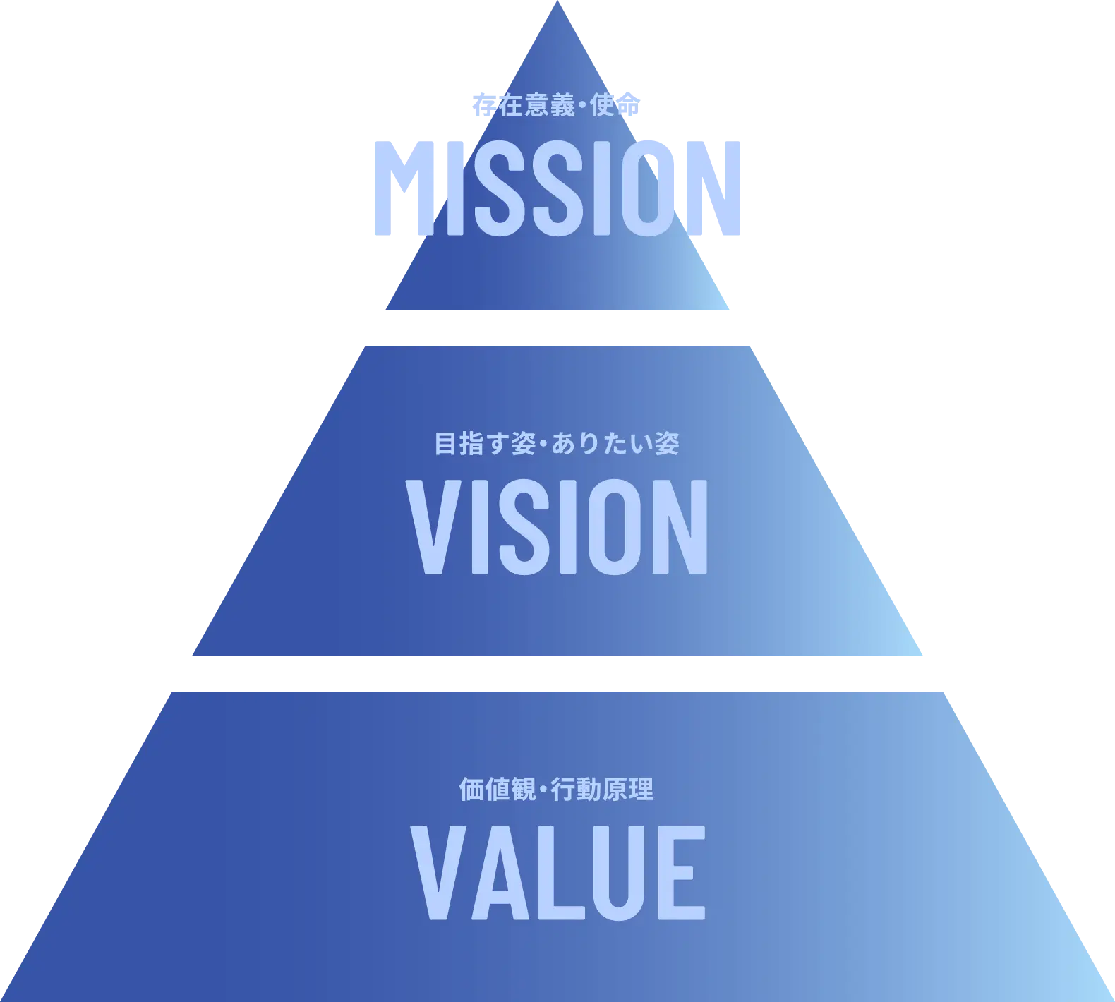 企業理念の図解
